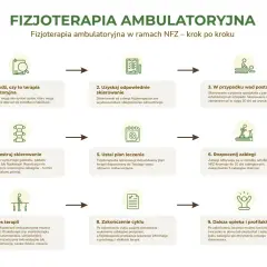 Schemat: skierowanie do fizjoterapeuty od lekarza rodzinnego, krok po kroku. Od sprawdzenia, przez uzyskanie skierowania, po rozpoczęcie i zakończenie terapii.