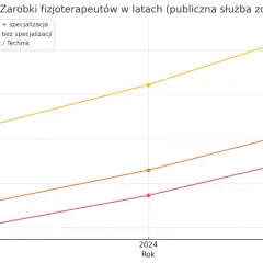 Specjalista fizjoterapii: Korzyści, uprawnienia i zarobki w Polsce