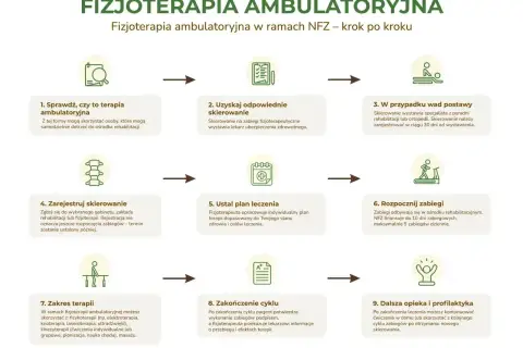 Schemat: skierowanie do fizjoterapeuty od lekarza rodzinnego, krok po kroku. Od sprawdzenia, przez uzyskanie skierowania, po rozpoczęcie i zakończenie terapii.