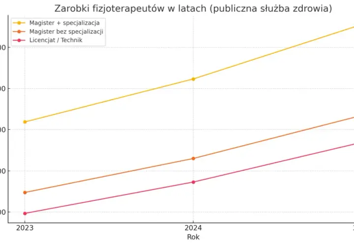 Specjalista fizjoterapii: Korzyści, uprawnienia i zarobki w Polsce
