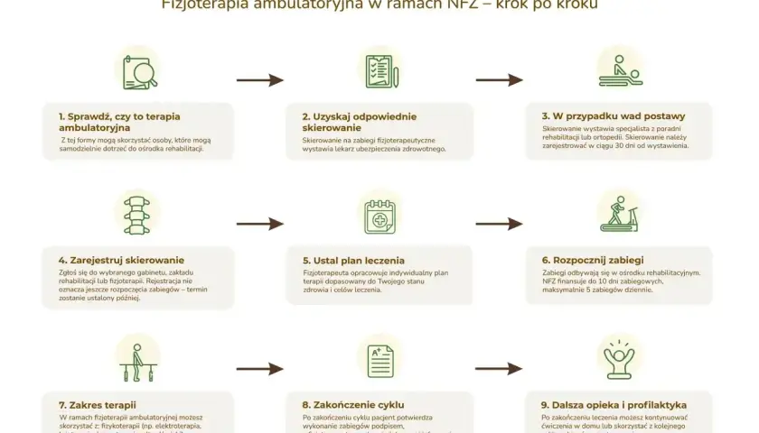 Schemat: skierowanie do fizjoterapeuty od lekarza rodzinnego, krok po kroku. Od sprawdzenia, przez uzyskanie skierowania, po rozpoczęcie i zakończenie terapii.