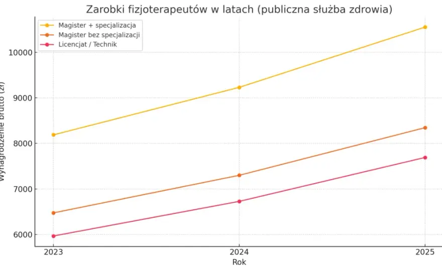 Specjalista fizjoterapii: Korzyści, uprawnienia i zarobki w Polsce