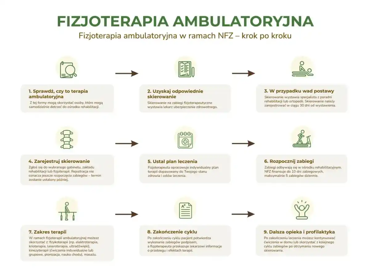 Skierowanie do fizjoterapeuty - jak je dostać i wykorzystać?