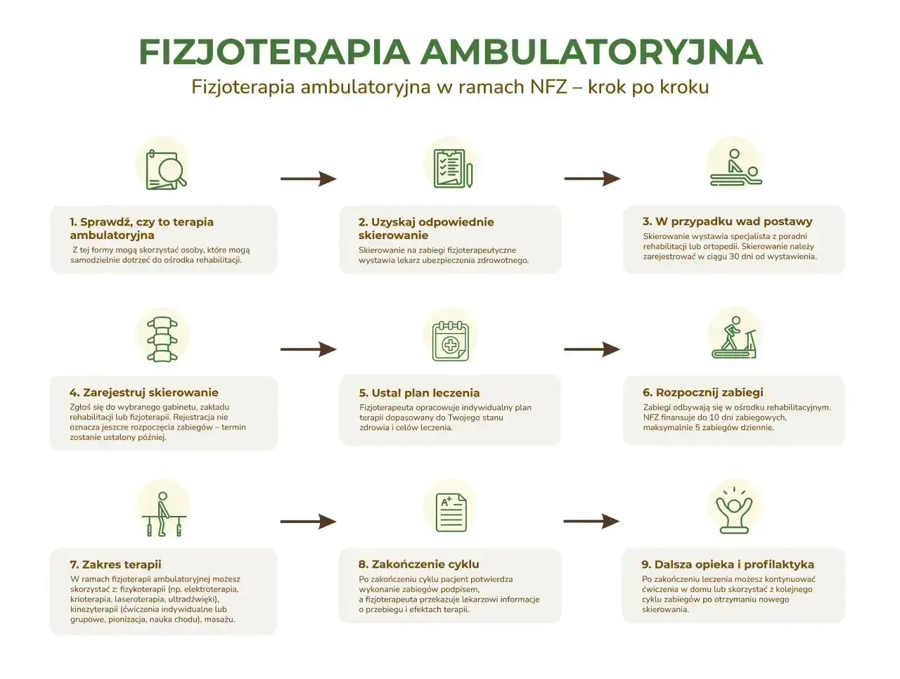 Schemat: skierowanie do fizjoterapeuty od lekarza rodzinnego, krok po kroku. Od sprawdzenia, przez uzyskanie skierowania, po rozpoczęcie i zakończenie terapii.