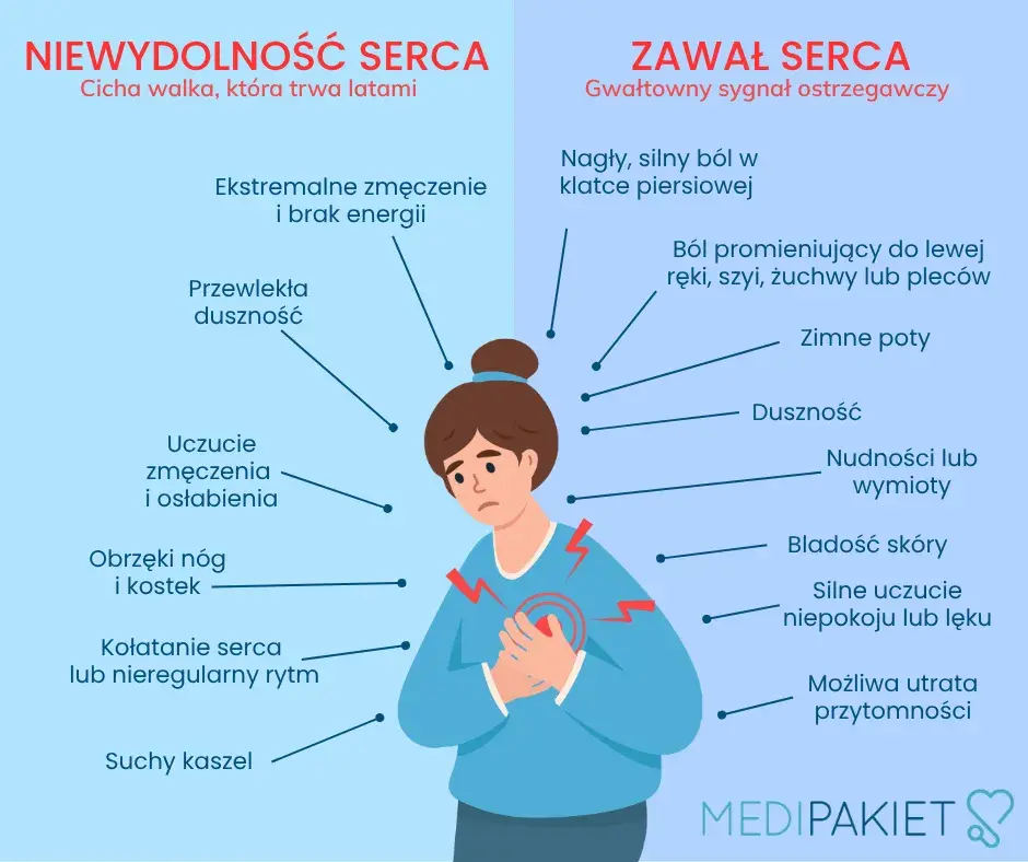 Ból serca: Czy to zawał? Jak rozpoznać przyczyny i objawy
