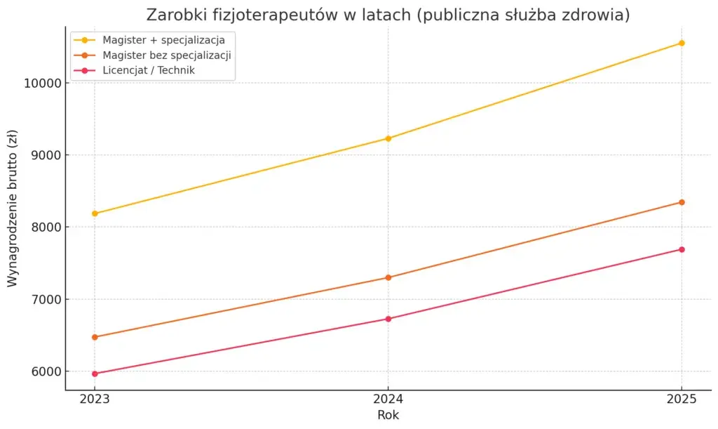 Specjalista fizjoterapii: Korzyści, uprawnienia i zarobki w Polsce