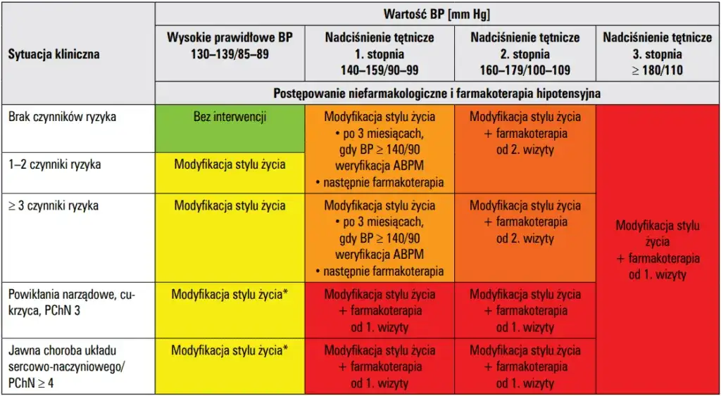 Tabela porównawcza grup leków na nadciśnienie