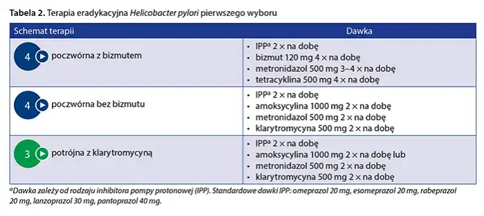 schemat przyjmowania leków helicobacter pylori