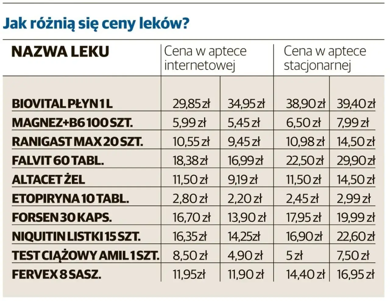 różnice w cenach leków na receptę, apteka porównanie cen